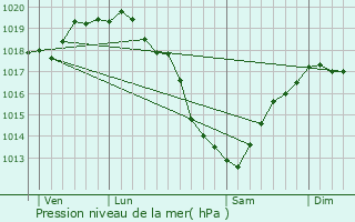 Graphe de la pression atmosphrique prvue pour Flamanville