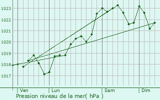 Graphe de la pression atmosphrique prvue pour Francs