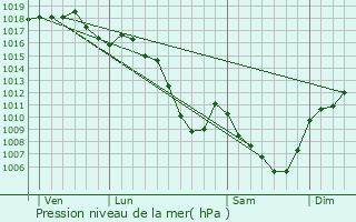 Graphe de la pression atmosphrique prvue pour Annonay