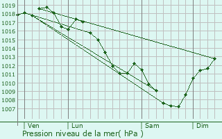 Graphe de la pression atmosphrique prvue pour Chardonnay