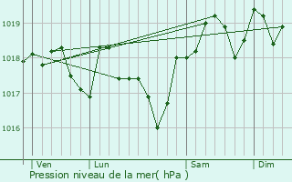 Graphe de la pression atmosphrique prvue pour Salinelles