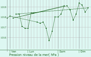 Graphe de la pression atmosphrique prvue pour La Rouvire