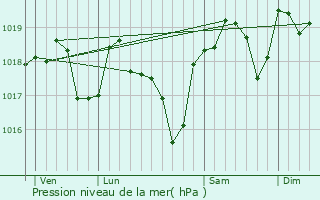 Graphe de la pression atmosphrique prvue pour Saint-Alexandre