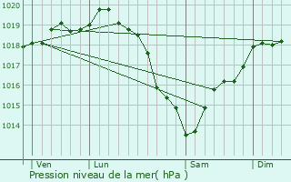 Graphe de la pression atmosphrique prvue pour Saint-Thurien