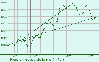 Graphe de la pression atmosphrique prvue pour Saugon