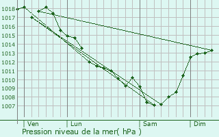 Graphe de la pression atmosphrique prvue pour Saint-Privat-des-Prs