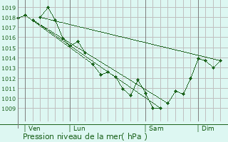 Graphe de la pression atmosphrique prvue pour Saint-Germain-de-la-Rivire