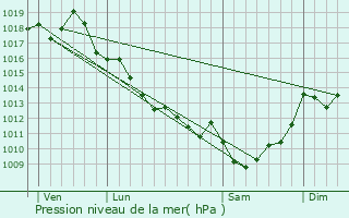 Graphe de la pression atmosphrique prvue pour La Gentouze