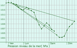 Graphe de la pression atmosphrique prvue pour Villard-Bonnot