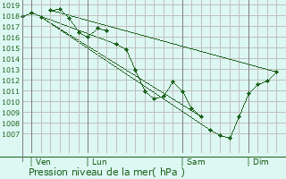 Graphe de la pression atmosphrique prvue pour Saint-Appolinaire