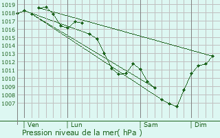 Graphe de la pression atmosphrique prvue pour Marchampt