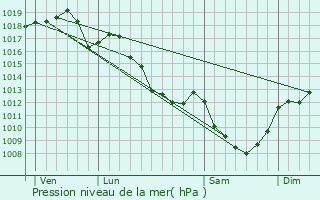 Graphe de la pression atmosphrique prvue pour Gennetines