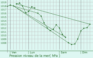 Graphe de la pression atmosphrique prvue pour Saint-Sernin-du-Bois