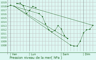 Graphe de la pression atmosphrique prvue pour pinac