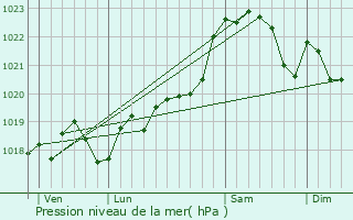 Graphe de la pression atmosphrique prvue pour Grzet-Cavagnan