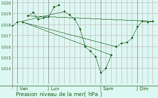 Graphe de la pression atmosphrique prvue pour Aclou
