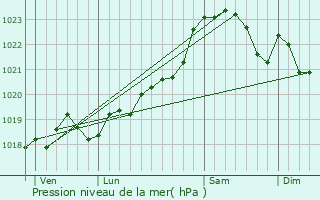 Graphe de la pression atmosphrique prvue pour Bruges