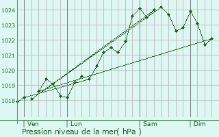 Graphe de la pression atmosphrique prvue pour Jau-Dignac-et-Loirac