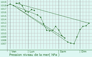 Graphe de la pression atmosphrique prvue pour Saint-Victor-sur-Rhins