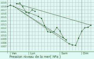 Graphe de la pression atmosphrique prvue pour Nandax