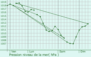 Graphe de la pression atmosphrique prvue pour Marnand