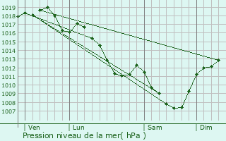 Graphe de la pression atmosphrique prvue pour Oy