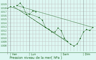 Graphe de la pression atmosphrique prvue pour Saint-Voir