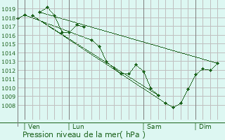 Graphe de la pression atmosphrique prvue pour Vaumas