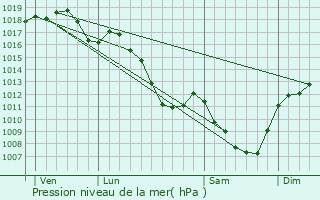 Graphe de la pression atmosphrique prvue pour Chtenay