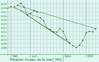 Graphe de la pression atmosphrique prvue pour Yzeure