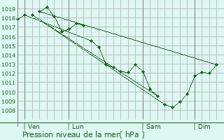 Graphe de la pression atmosphrique prvue pour Villeneuve-sur-Allier