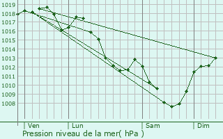 Graphe de la pression atmosphrique prvue pour Saint-Didier-sur-Arroux