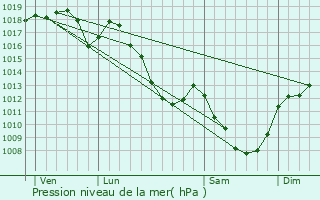 Graphe de la pression atmosphrique prvue pour Brion