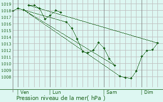 Graphe de la pression atmosphrique prvue pour Colombier