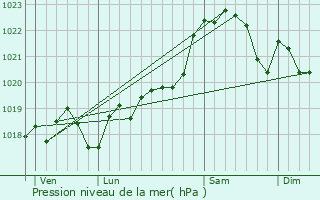 Graphe de la pression atmosphrique prvue pour Buzet-sur-Base