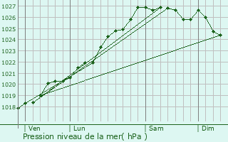 Graphe de la pression atmosphrique prvue pour Le Crouais