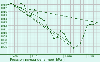 Graphe de la pression atmosphrique prvue pour Girgols