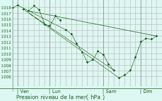 Graphe de la pression atmosphrique prvue pour Salers