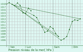 Graphe de la pression atmosphrique prvue pour Saint-Bonnet-de-Salers