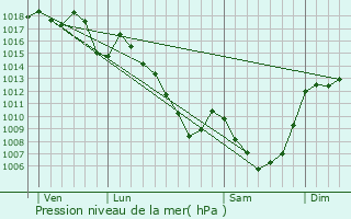 Graphe de la pression atmosphrique prvue pour Fontanges