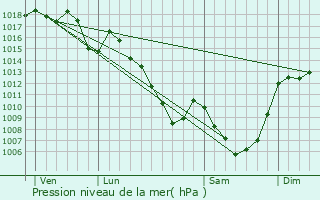 Graphe de la pression atmosphrique prvue pour Saint-Paul-de-Salers