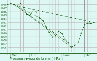 Graphe de la pression atmosphrique prvue pour Le Monteil