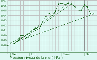 Graphe de la pression atmosphrique prvue pour Saint-Just