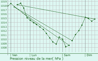 Graphe de la pression atmosphrique prvue pour Barcugnan