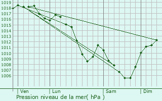 Graphe de la pression atmosphrique prvue pour Saint-Rgis-du-Coin