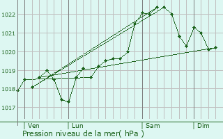 Graphe de la pression atmosphrique prvue pour Pauilhac