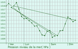 Graphe de la pression atmosphrique prvue pour Trensacq