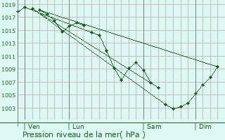 Graphe de la pression atmosphrique prvue pour Ugine