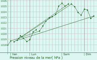 Graphe de la pression atmosphrique prvue pour Saint-Mathurin