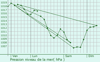 Graphe de la pression atmosphrique prvue pour Novacelles